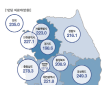 전북, 1인당 의료비 '318만원' 전국 1위