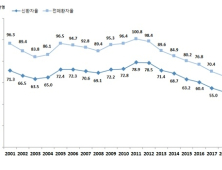 작년 결핵 신규환자 '2만 6433명',  7년째 감소…노인환자는 늘어