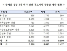 경실련 “7개 장관 후보자, 부동산 재산신고 시세 60% 수준…잘못된 관행”