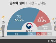 국민 65.2% 