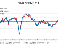 제조업 심리 두달째 개선…3월 제조업 BSI 73