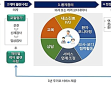 일차의료 만성질환관리 시범사업 16개 지역서 ‘시동’