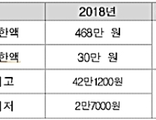 7월부터 국민연금 최저 ‘2만7900원’ 최고 ‘43만7400원’ 조정