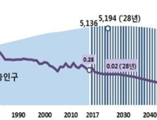 일할 사람이 없다… 생산연령인구 줄고, 부양비 늘고