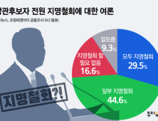 국민 74.1% 장관후보자 “지명철회해야”