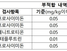 봄나물 5종에서 기준초과 농약 검출