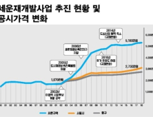 경실련 “박원순 시장, 토지주 배만 불리는 세운상가 재개발 중단해야”