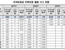 “내 전세보증금” 역전세난에 반환보증 사고율 급증