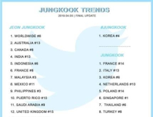 방탄소년단 정국, 달라진 헤어스타일로 ‘실검·실트·전세계 트랜드 장악’