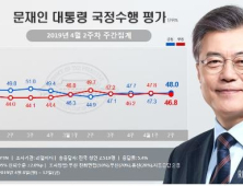 ‘산불대처‧한미회담 호평’ 文대통령 지지율 48% 소폭상승…바른미래 4%대 기록 [리얼미터]