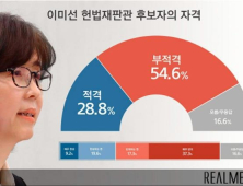 국민 54.6%, 이미선 헌법재판관 후보자 ‘부적격’…‘적격’은 28.8% [리얼미터]