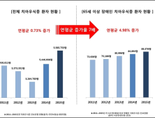 65세 이상 장애인 충치 환자, 전체 환자의 7배 증가