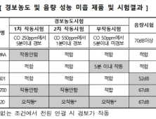 소비자원 “일부 일산화탄소경보기 성능 미흡”