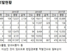 최근 5년간 '마약' 밀반입 약 6배 급증