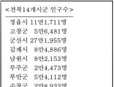 [2020년 제21대 총선 전북지역 예측 시나리오]②총선 선거구 획정에 희비 교차(?)