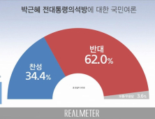 박근혜 석방 반대 62.0%…TK 찬반 팽팽[리얼미터]