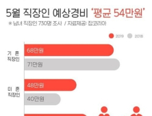 5월은 '가정의달'…직장인 추가 지출 평균 54만원