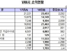 지난해 밴사 순이익 1703억원…전년比 0.2%↓