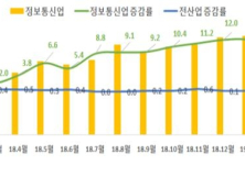 ICT서비스·SW산업 등 정보통신업 취업자 15개월 연속 증가