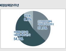 [쿠키뉴스 여론조사]국민 54% “비핵화 확약 후 남북정상회담 재개해야“