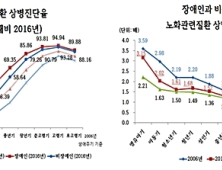 장애인, 더 아프고 더 일찍 사망… 노화 질환 이중고