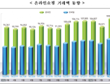 온라인쇼핑 월간 거래액 11조원 첫 돌파…