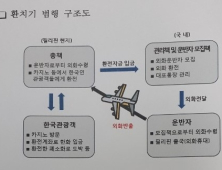 필리핀 현지 도박자금용 1080억원 외화 밀반출 환치기 일당 적발