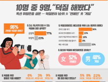 '덕질' 안 부끄러운데?…10명 중 9명 ”덕질 해봤다”