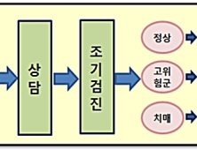 복지부, 독거노인 대상 치매검사 검진 실시