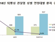 어버이날 50대는 ‘고혈압·당뇨’…70세 이상은 ‘치매’ 관심 필요