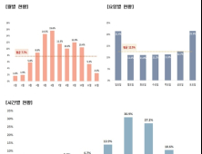 5~6월 자전거 사고 ↑…남성·소아청소년 사고율 높고, 머리손상 多