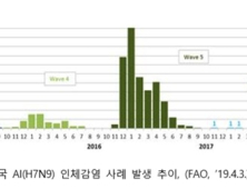 중국서 올해 첫 조류인플루엔자 인체감염 환자 발생