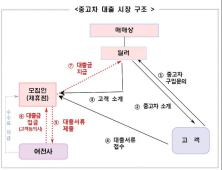 중고차 대출 한도 차값의 110%로…과다대출 관행 막는다