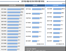 '우울한 울산'…송철호 시장 직무수행 지지도 '만년 꼴찌'