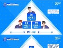 '프로듀스 X 101' 1위는 김요한... 2위 이은상, 3위 김민규 차지