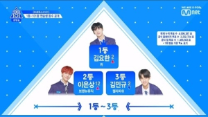 '프로듀스 X 101' 1위는 김요한... 2위 이은상, 3위 김민규 차지