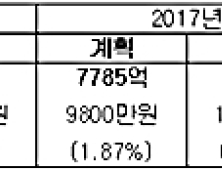 정부, 사회적기업 제품 사용 저조