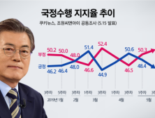 [쿠키뉴스 여론조사] 文대통령 지지율 40% 중반…민주‧한국 격차 오차범위 진입