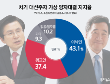 [쿠키뉴스 여론조사] 차기 대권주자 양자대결…이낙연 43.1% 황교안 37.4%