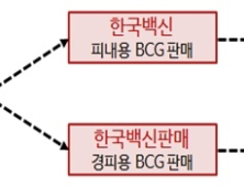 신생아 무료 결핵 백신 독점 판매 업체, 고가 백신 팔려고 무료 백신 공급 중단