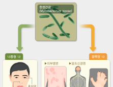 손발 떨어져나가는 고통...'한센병'은 어떤 질환?