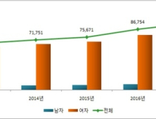 ‘성조숙증’ 여아환자 8만5800명, 남아 대비 약 9배 많아