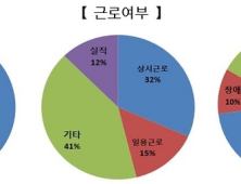 고성군, 중장년층 1인 가구 집중 지원