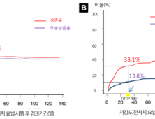 국내 의료진, 림프종 환자 대상 치료기법 독자개발