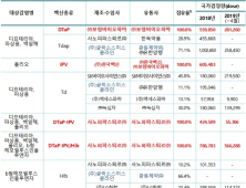 국가예방접종지원사업 특정업체 독과점 심각…“‘제2의 백신대란 일어날 것”