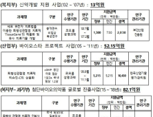 인보사 개발 국가지원금 147억원…부정행위 적용시 ‘환수’