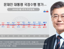 文 대통령 지지율 48.3%로 주춤…민주 41% 한국 30% [리얼미터]