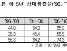 암환자 70%는 생존 가능성 높아…신체·정신·사회경제적 지원 요구 ↑