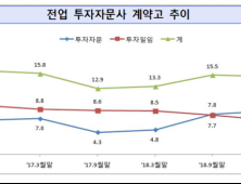 전업 투자자문사 순이익 912억 감소…주식시장 침체 영향