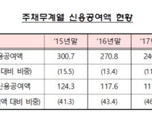 동원그룹·현대상선, 산업은행 재무평가 받는다…주채무계열 편입